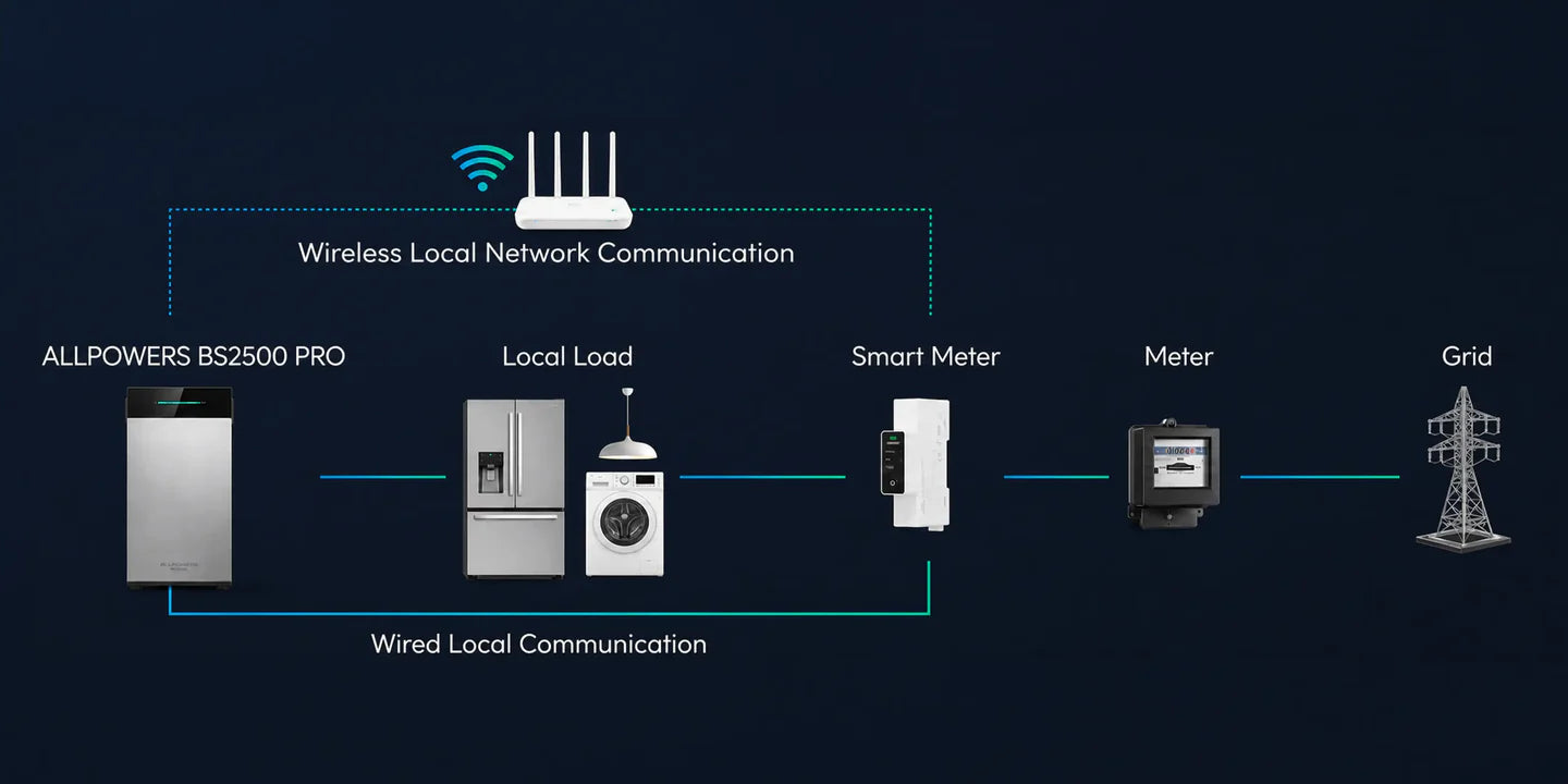 ALLPOWERS BS5000 PRO Plug-and-Play energilagring til hjemmet