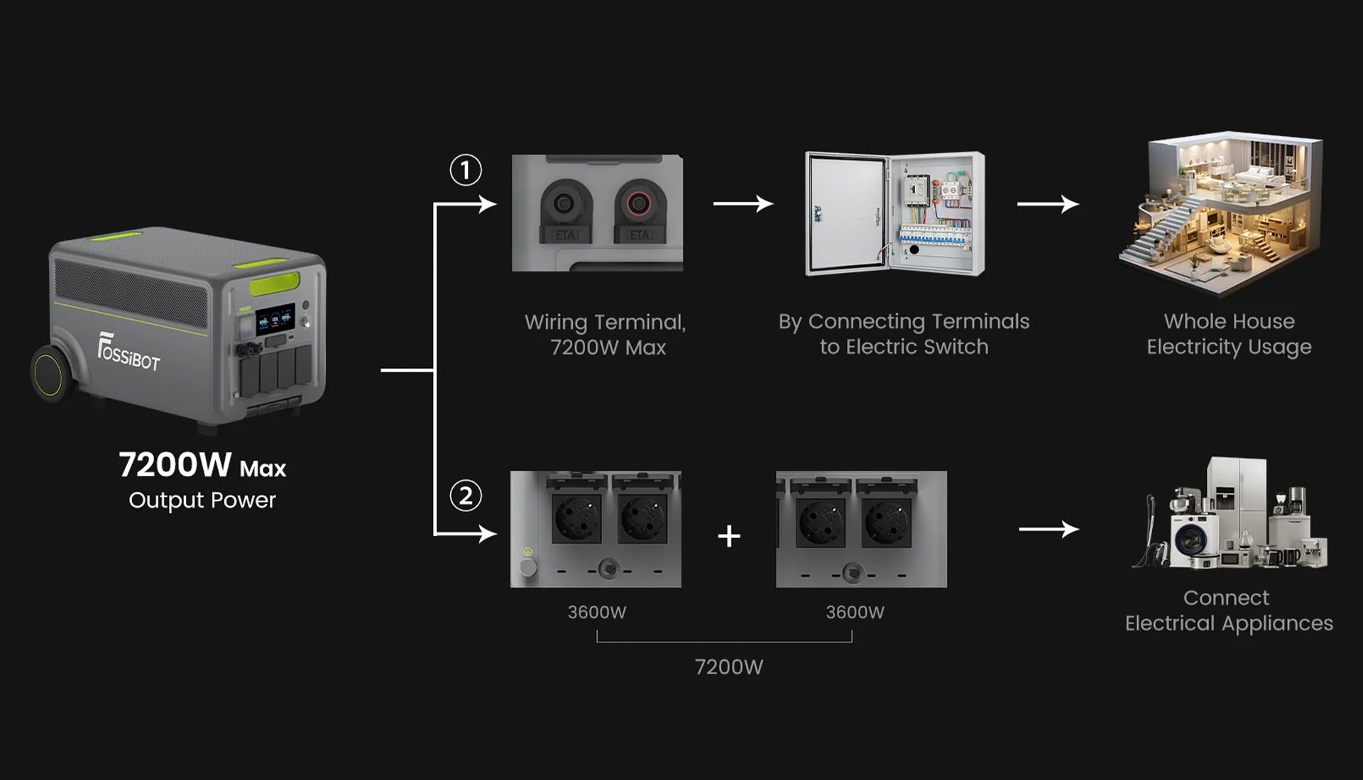 FOSSiBOT F7200 Transportabel Power station 5222.4Wh | 7200W