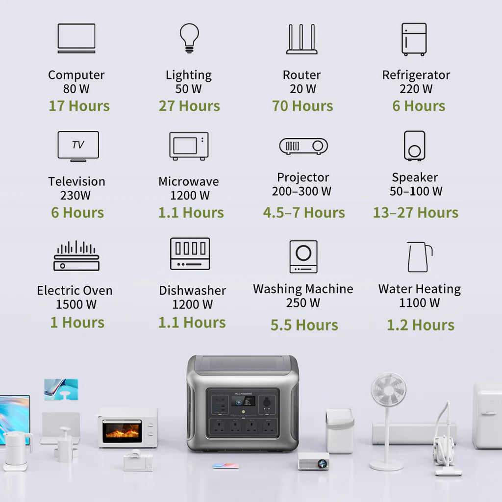 ALLPOWERS R2500 V2 Power Station 2500W 1920Wh LiFeP04 Battery